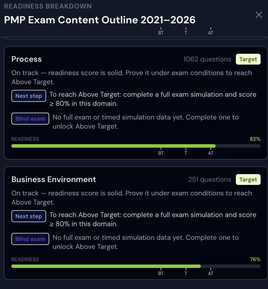 Domain breakdown showing People at 82% readiness, Process at 82%, Business Environment at 76%, all at Target