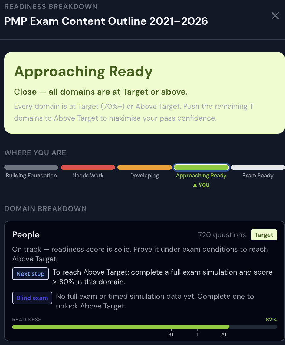 Readiness breakdown showing the five-stage scale with current position at Approaching Ready