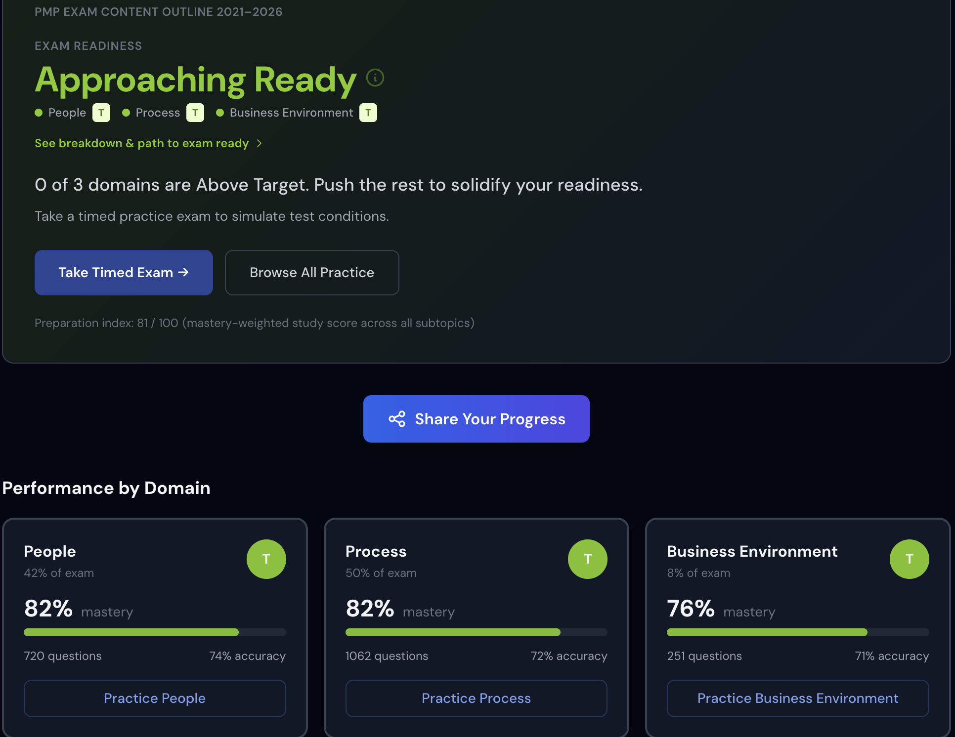 GanttGrind exam readiness dashboard showing Approaching Ready status with domain performance breakdown
