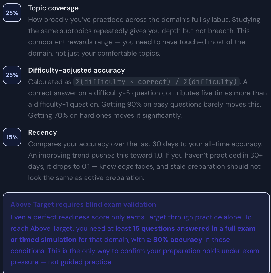 Continuation of score components showing topic coverage, difficulty-adjusted accuracy, and recency weights, plus the Above Target blind exam validation requirement